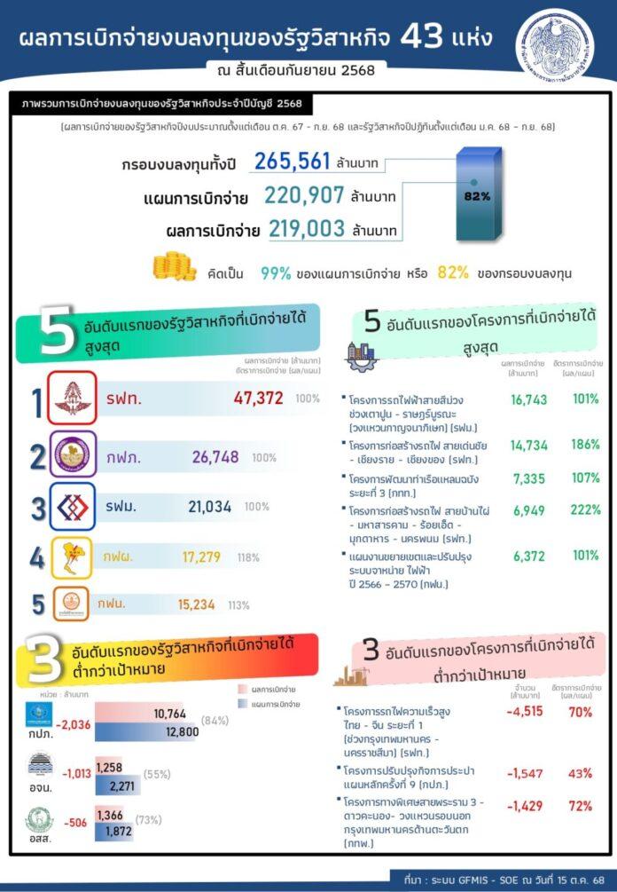 3. Infographic ผลการเบิกจ่ายงบลงทุน ณ เดือน ก.ย. 68_page-0001_0